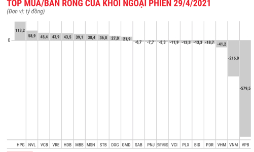 Khối ngoại xả ròng VPB hơn 579 tỷ đồng