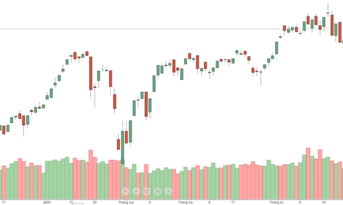 VPB hút tiền đột biến, “cân hết” vốn ngoại xả khủng