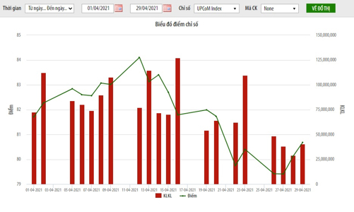 Khối lượng giao dịch trên UpCoM tăng 5,8%