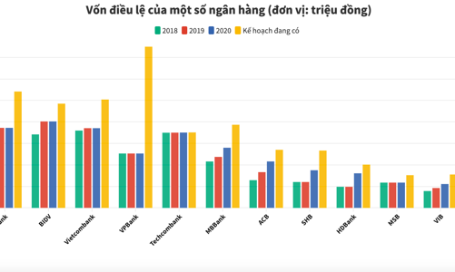 Ngân hàng và cuộc chạy đua tăng vốn