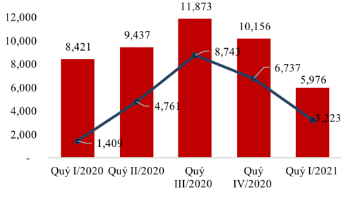 Tồn kho nhiều, giá nhà chững lại