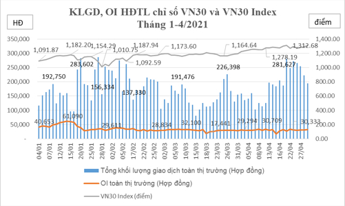 Thanh khoản của thị trường phái sinh tăng gần 30% trong tháng 4