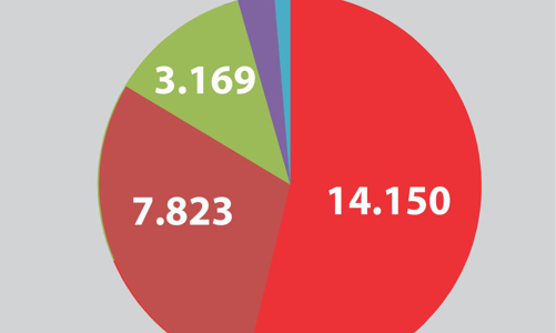 Lãi suất trúng thầu trái phiếu Kho bạc nhích tăng