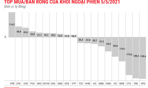 Mặc thị trường hưng phấn, khối ngoại vẫn miệt mài xả ròng