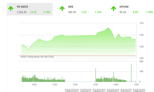VN-Index có cơ hội hướng đến vùng cản 1.300 điểm