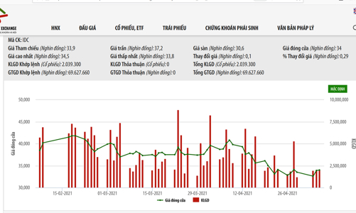 Lãi trên 100 tỷ, con Tổng Giám đốc đăng ký mua 1,9 triệu cổ phiếu IDC