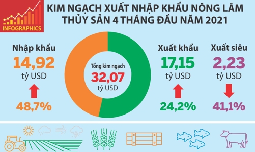 Toàn cảnh xuất khẩu nông lâm thủy sản 4 tháng