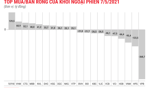 Khối ngoại xả ròng VPB, gom mạnh chứng chỉ quỹ nội