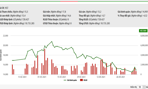 Vingroup mới bán được hơn 12 triệu cổ phiếu Vinatex