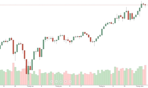Blog chứng khoán: Biên dao động tăng dần