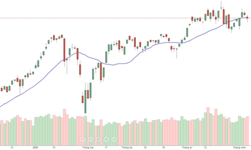 Trụ lớn sập nặng, tự doanh, khối ngoại xả ồ ạt
