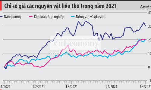 Nguyên vật liệu bước vào “siêu chu kỳ” tăng giá?