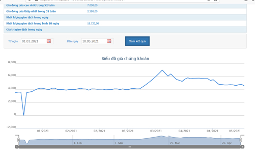 Cổ phiếu TS4 bị đưa vào diện kiểm soát đặc biệt từ 14/5