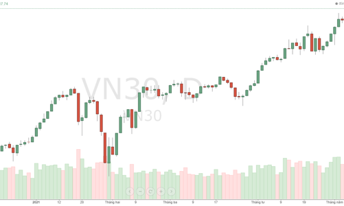 Blog chứng khoán: Kỳ vọng thay đổi, hay Short 
