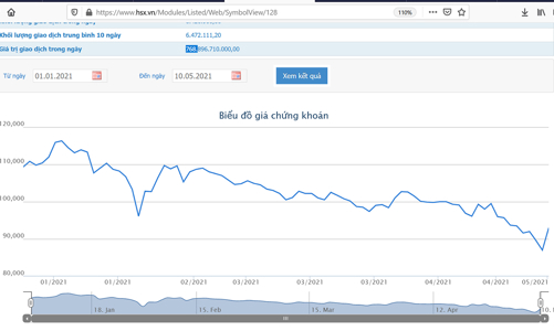 Hai quỹ ngoại vẫn kiên trì đăng ký mua vào VNM