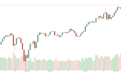 Blog chứng khoán: Blue-chips yếu nhanh, tiền vẫn ổn