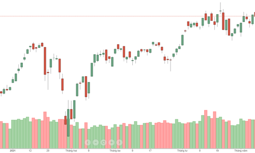 Blue-chips bị đánh úp, hàng loạt mã tạo bull-trap lớn