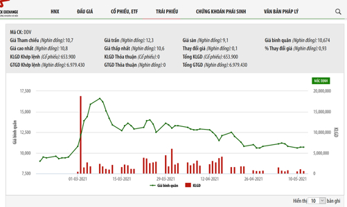 Giá tăng hơn 70% lúc mua vào, một nhà đầu tư chốt lãi 10 triệu cổ phiếu DDV 