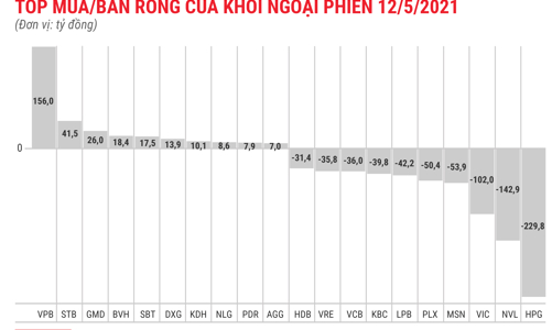 Không bắt nhịp cùng thị trường, khối ngoại vẫn xả ròng 607 tỷ đồng