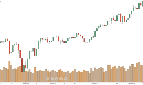 Blog chứng khoán: Trụ ngân hàng mạnh, phái sinh đảo basis