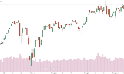 Cổ ngân hàng giúp VN-Index tăng mạnh nhất thế giới
