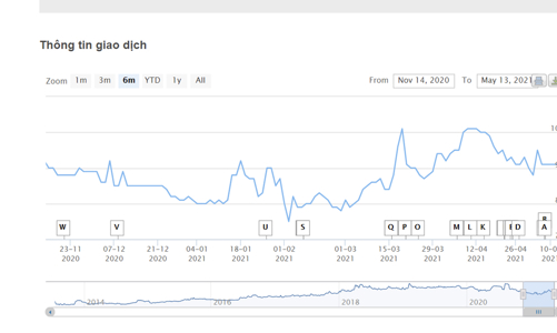 Liên tục thay đổi tỷ lệ sở hữu, cổ đông lớn của NDX bị phạt tiền