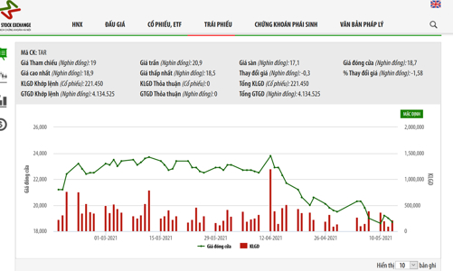 Giá giảm mạnh, Tổng giám đốc đăng bán hết 9,48 triệu cổ phiếu TAR