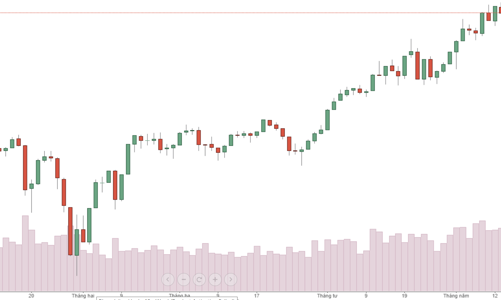 Blog chứng khoán: Thị trường nhì nhằng, rủi ro cao hơn lợi nhuận