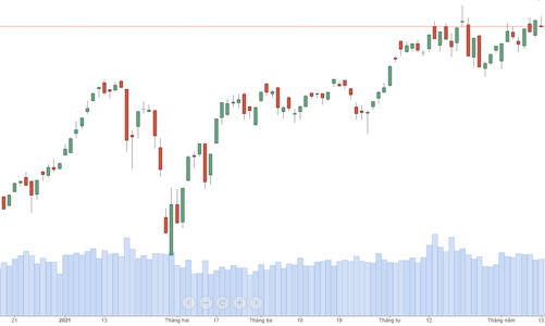 VIC bục đáy 1 tháng, vốn ngoại rút ròng ngàn tỷ