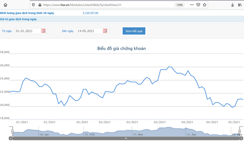 Cổ phiếu lao dốc, Dragon Capital tiếp tục giảm sở hữu tại CII