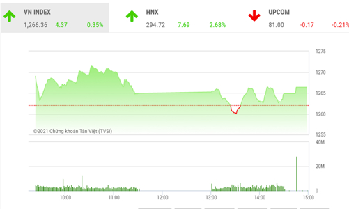 Thị trường tích lũy quanh ngưỡng 1260 điểm