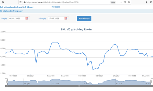 Vinaconex sắp chi hết cổ phiếu quỹ cho cổ đông, tỷ lệ 9%