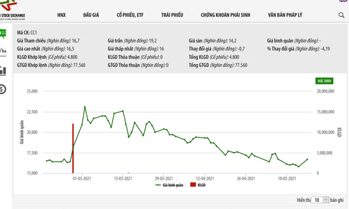 Giá giảm mạnh, loạt cổ đông lớn đăng ký thoái vốn tại CC1