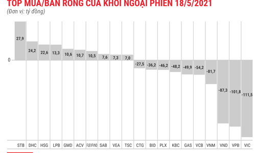 Miệt mài rút vốn, khối ngoại có phiên bán ròng thứ 6 liên tiếp
