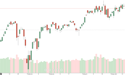 Tin ra là xả, cổ phiếu MSN có còn “game”?