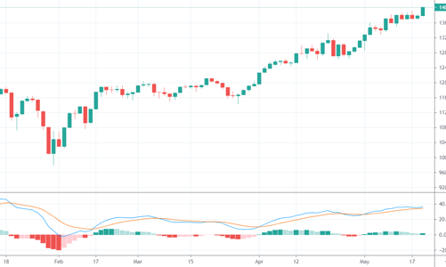 Blog chứng khoán: Bữa tiệc vẫn say