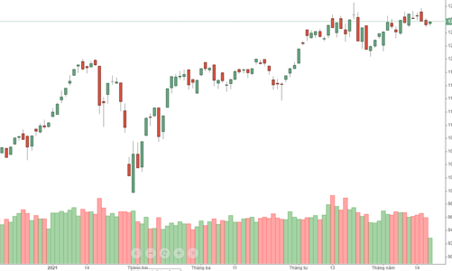 Cổ phiếu thép lại bùng nổ, VPB bị tự doanh xả mạnh