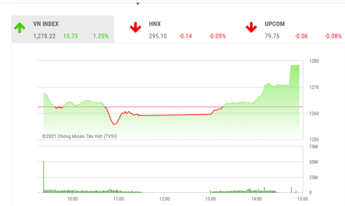 VN-Index có thể vượt lên trên ngưỡng 1.280 điểm vào cuối tuần