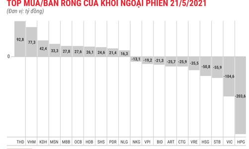 Vẫn rút ròng trên HOSE, khối ngoại đổ tiền sang HNX và UPCoM