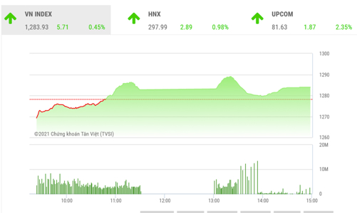 VN-Index với mục tiêu tiếp theo tại 1350 điểm