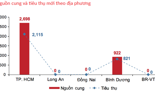 Nguồn cung gấp gần 3 lần, giá căn hộ vẫn leo thang lên 100 triệu đồng/m2 tại Tp.HCM