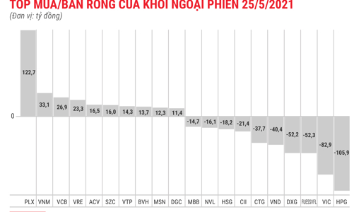 Khối ngoại đổ tiền vào PLX, giảm xả HPG