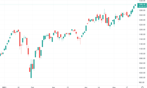 VCB, HPG đưa VN-Index vượt 1.300 điểm