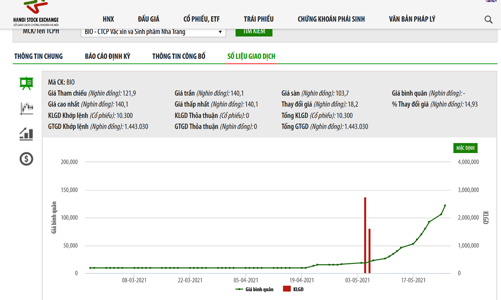 Giá tăng trần 15 phiên liên tục, lãnh đạo BIO đăng ký bán cổ phiếu