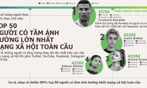 50 người có tầm ảnh hưởng lớn nhất mạng xã hội toàn cầu, hơn 80% thuộc ngành giải trí