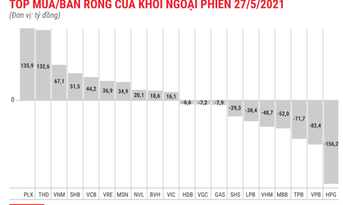 Cơ cấu MSCI, khối ngoại gom ròng mạnh THD và SHB
