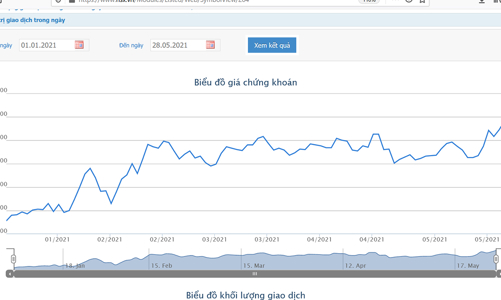 Giá tăng, Dragon Capital vừa bán tiếp gần 1,78 triệu cổ phiếu DXG