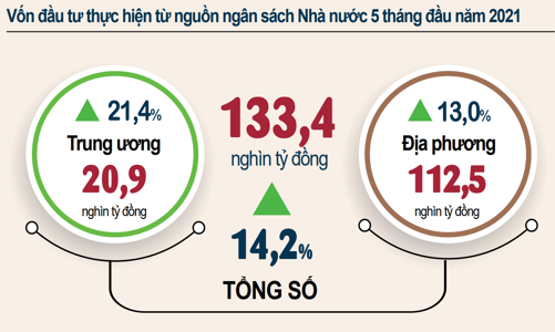 Lo giải ngân, vốn đầu tư ngân sách nhà nước 5 tháng 2021 tăng 14,2%