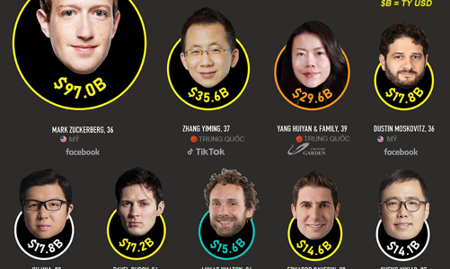 25 tỷ phú dưới 40 tuổi giàu nhất thế giới