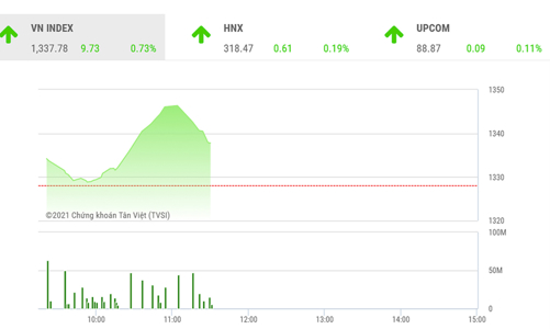 VN-Index vẫn còn khả năng đi lên